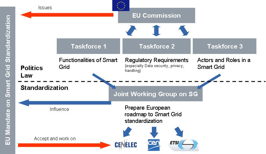 EU Smart Grid activities Organization of work Mandate for Smart Grid Timetable EC issues end of Feb.