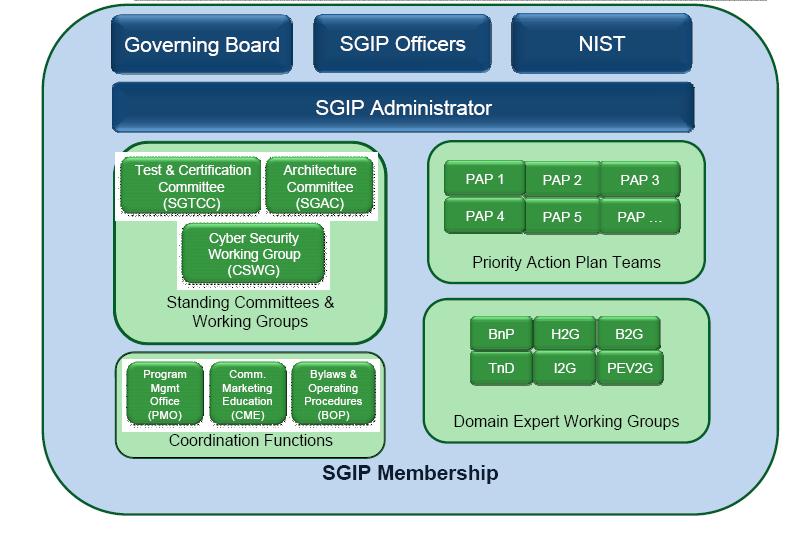 US- SGIP Functional
