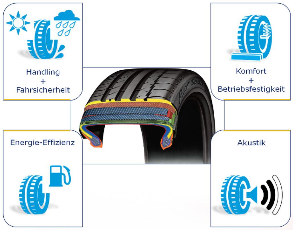 Highest requirements for performance and braking distance Foundation for driving safety in wet conditions