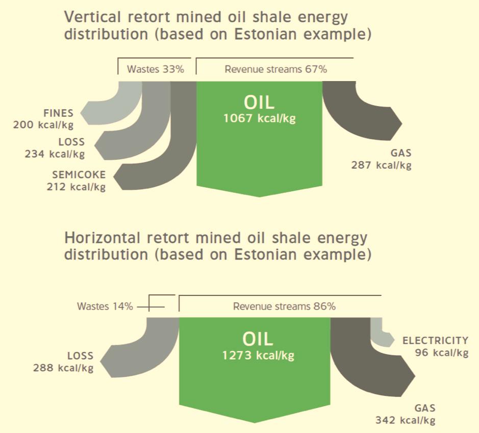 Enefit Key Benefits: Clean, Efficient, Economic Energy distribution from mined oil shale Enefit vs vertical retorts based on Estonian example Enefit280 s high profitability originates from 100% usage