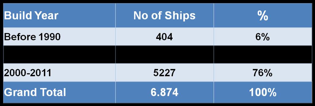 ECA Area Landings Ship Age Distribution Ships