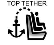 The outboard lower anchors are behind the vertical openings in the seat trim. To assist in locating the top tether anchors, the top tether anchor symbol is near the anchors.