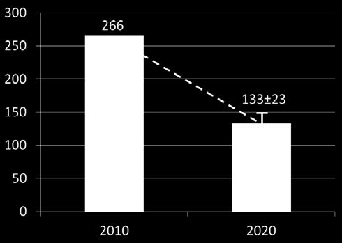 Figure 4.10. The statistical confidence interval for the goal of a risk level corresponding to 133 fatalities in 2020 with 95 per cent significance.