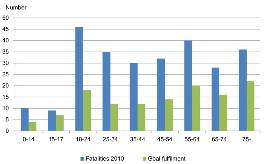 Figure 4.13. Fatalities broken down by age before (266) and after goal fulfilment. Source: In-depth studies of fatal accidents.