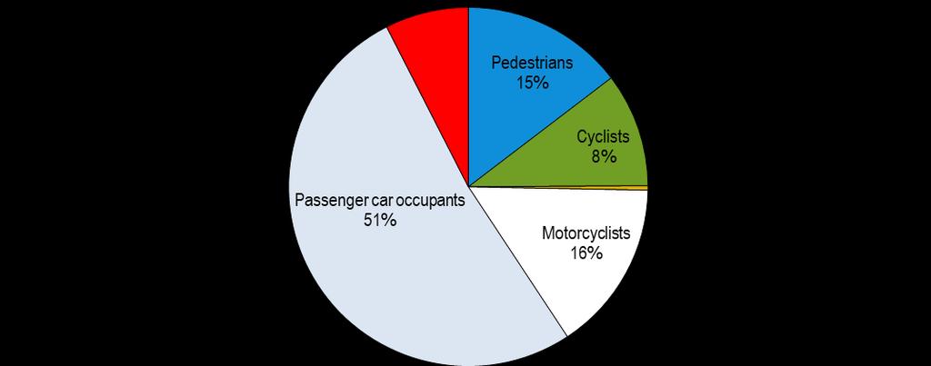 how to cut the death rate for motorcycle and moped users in half by 2020 the 2010. It also illustrated how to reduce the number of seriously injured users by the year 2020.