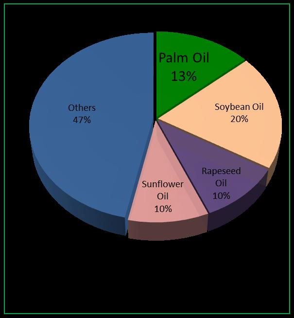Global Oils & Fats Produc(on 1990
