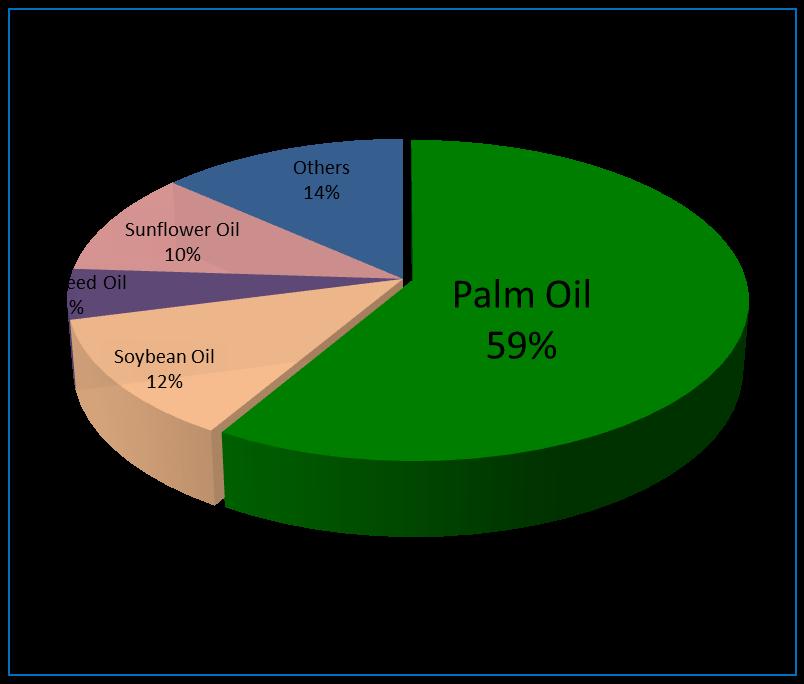 Global Oils & Fats Exports 1990