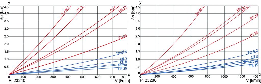 2. Flow rate/pressure drop curve complete filter y = differential pressure p [bar] x = flow rate V [l/min] 3. Separation grade characteristics 4.