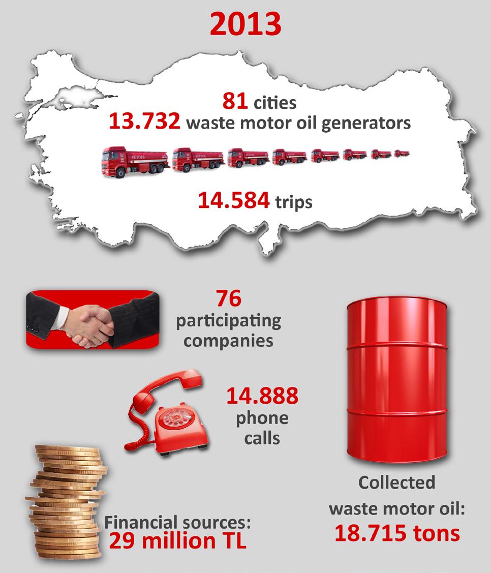 Environmental Benefits of PETDER Waste Motor Oil Management Project: 18,715 tons of waste motor oil collected by PETDER in 2013 would contaminate 18,715 billion cubicmeters of fresh water.