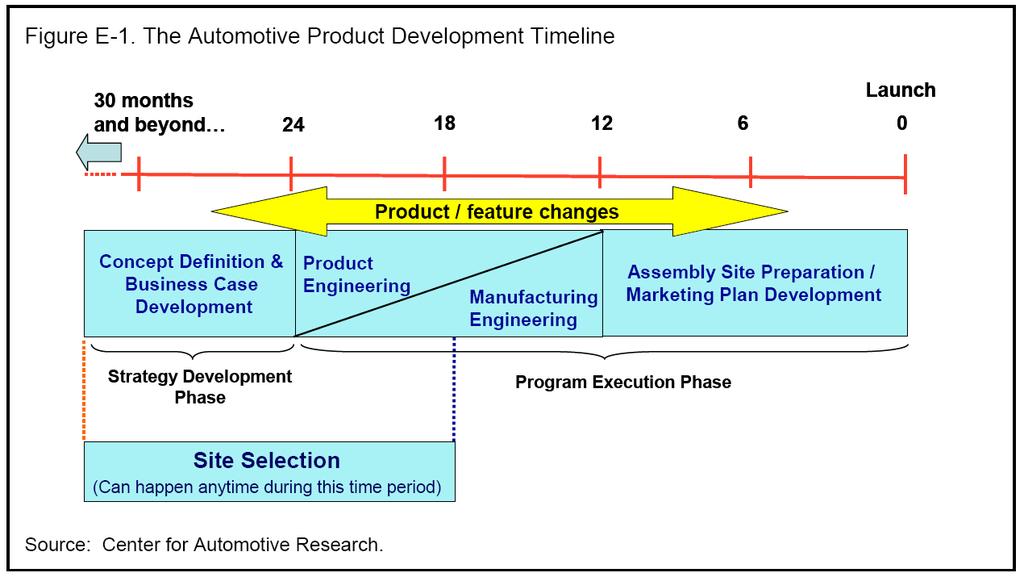 Primer on Automotive Business Planning HOW AUTOMAKERS PLAN THEIR PRODUCTS, Center for Automotive Research, July 2007 Automobiles require long lead times for design, development and production