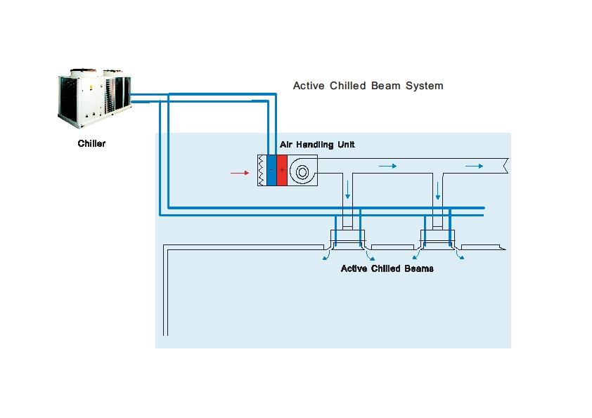 System Concept The principle of the active chilled beam system is to use terminal chilled water heat exchangers in the ceiling to offset the room sensible cooling loads or to provide sensible heating.