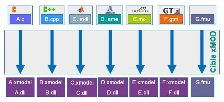 Simulation environment The xmod platform: overview multi-model model integration environment stand alone