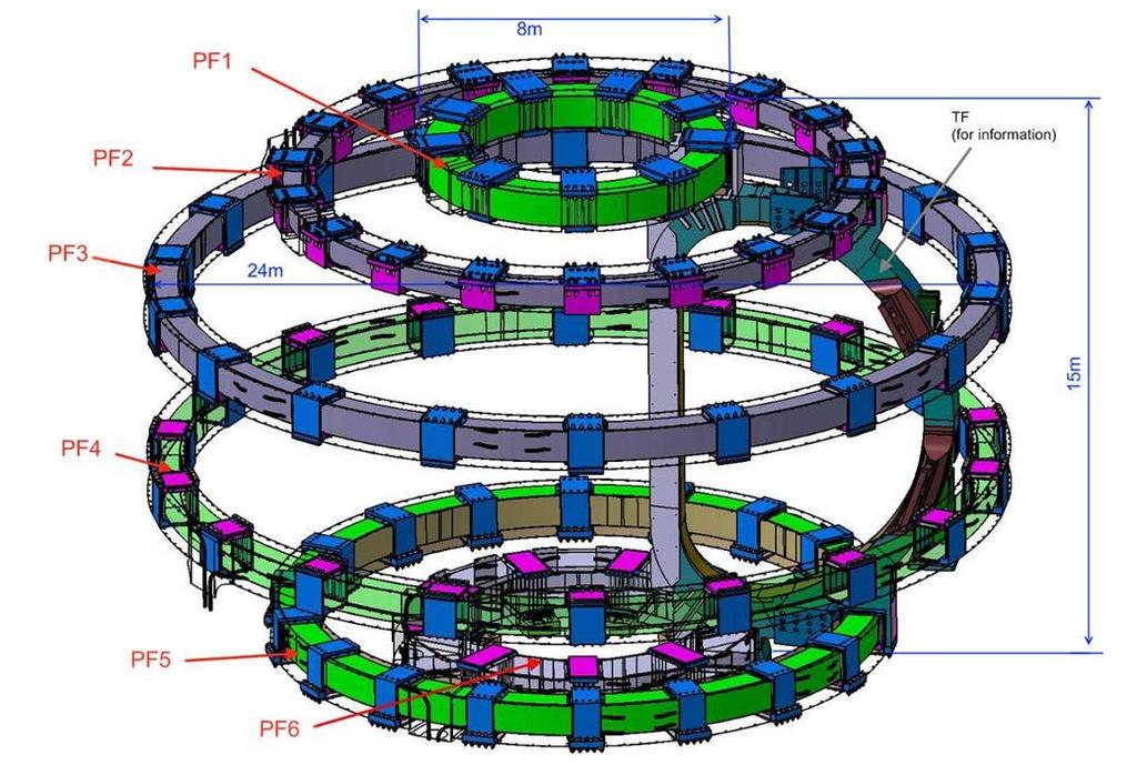 Coils within ITER