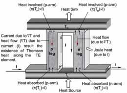 Page WEVJ7-0392 material, T h and T c are the temperatures (K) at the hot side and the cold side, respectively, I is the input current (A) of thermoelectric cooler, and ρ e is the resistivity (Ωm).