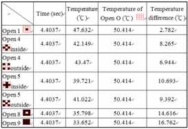(b) 0~60 s Figure 7: Transient analysis results of local model Table 3: Occur time and temperature of maximum temperature difference 5 Conclusions The application of µtec on EV motor controller chip