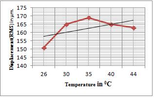 Fig. 4.1 Graph of Values of Displacement vs. Temperature Fig. 4.1 shows the graph of values of displacement versus cooling water temperature, in which temperature (in 0 C.