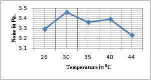 3 is the graph of values of acceleration versus cooling water temperature in which temperature is plotted along X-axis and values of Acceleration are plotted along Y-axis.