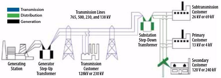 The System We Grew Up With Transmission Lines