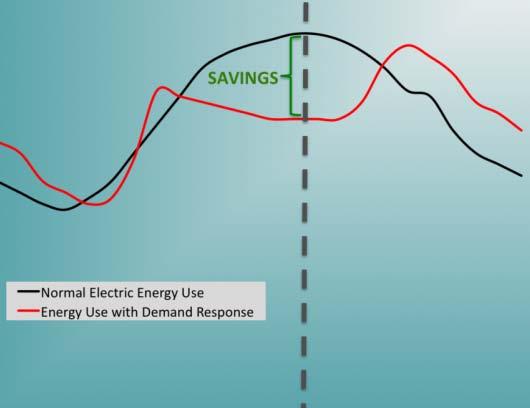 set points are adjusted to release the storage energy Typical Profile Smart