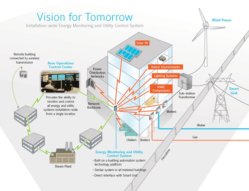 Vision for Tomorrow Installation-wide Eenergy Monitoring and