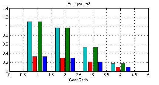 RESULTS:- Single Synchronizer Parameter 4 th -5 th Gear.