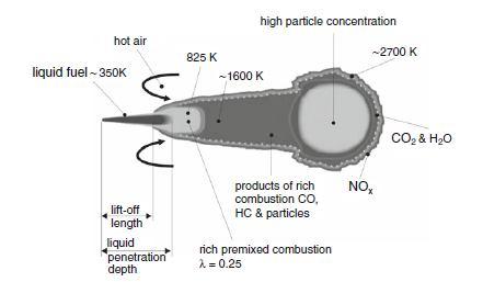 Figure 4: Injection and combustion sequence in diesel engine Figure 5: Injection rate (IR) and heat release