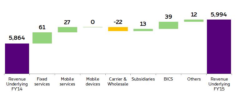 6 Good growth of Fixed internet, TV and Mobile services Q4 15 in M -0.