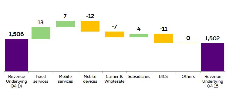 Mobile services (CBU+EBU) progressed year-on-year by 2.1%.
