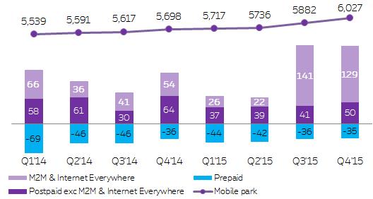 8 Mobile services revenue : +2.1pp YoY Growing Group mobile customer base Impact mobile market disruption Smartphone penetration Data usage per user/month (Mb) 58% + 8 pp YoY 4G users 3.