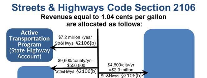 Highway Users Tax Account (HUTA) Page 2 of 12 22 January 2019 Revenue Allocations Streets & Highways Code Sec 2103-2108 HUTA Cities and counties receive revenue from the motor vehicle fuel taxes
