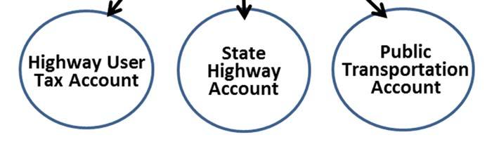 Reconstruction includes any overlay, sealing or widening of the roadway, if the widening is necessary to bring the roadway width to the state minimum standards, but does not include widening for the