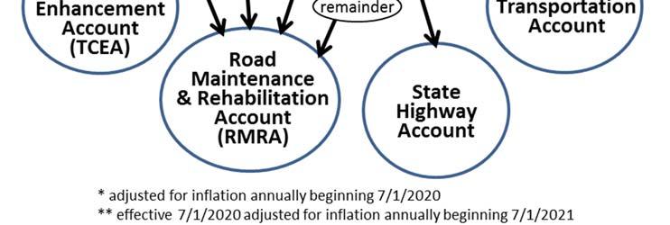Transportation Improvement Fee (Vehicle Registration Tax) (2017) Rev&Tax 11050 Vehicle Value Fee Under $5,000 $25 $5,000-$24,999 $50 $25,000-$34,999 $100 $35,000-$59,999 $150 $60,000 and over $175