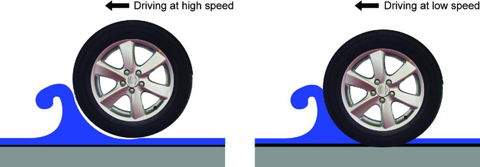 1316 Hydro Planing When the vehicle is driven on a road surface covered with water at high speed, tires do not contact with the road surface but rotate floating on a thin film of water.