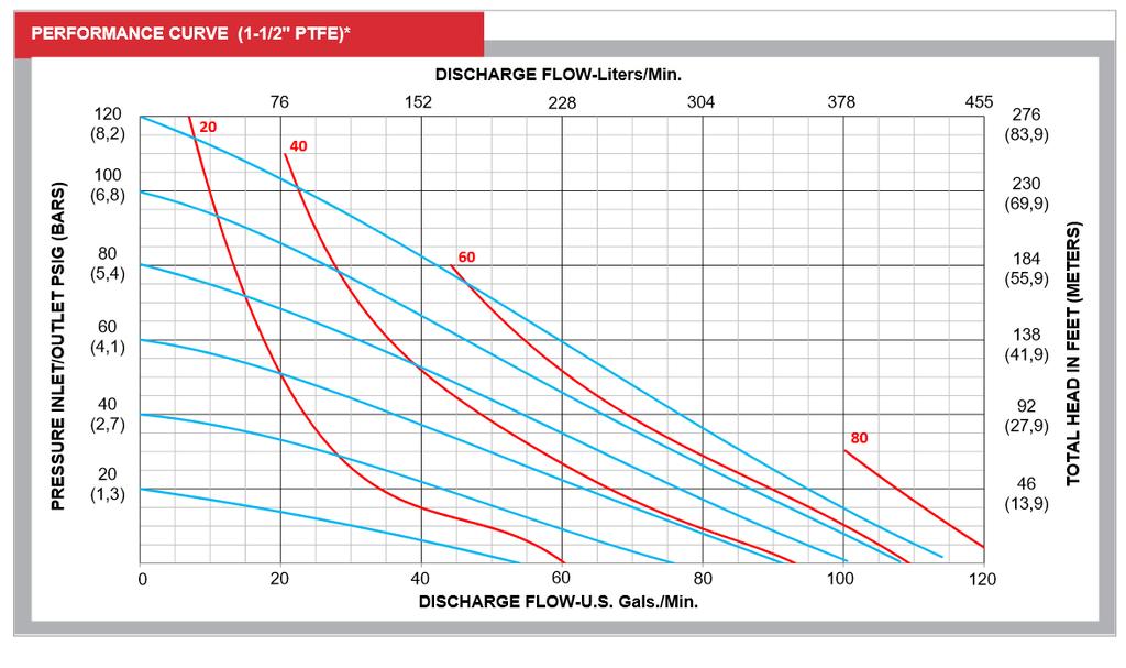 SECTION 5 PERFORMANCE CURVES PERFORMANCE CURVE (1-1/2 TPE)* AIR CONSUMPTION (SCFM) Performance Specifications Max. Flow: 115 gpm (435 lpm) Max. Air Pressure: 120 psi (8.3 bar) Max. Solids: 1/4 (6.