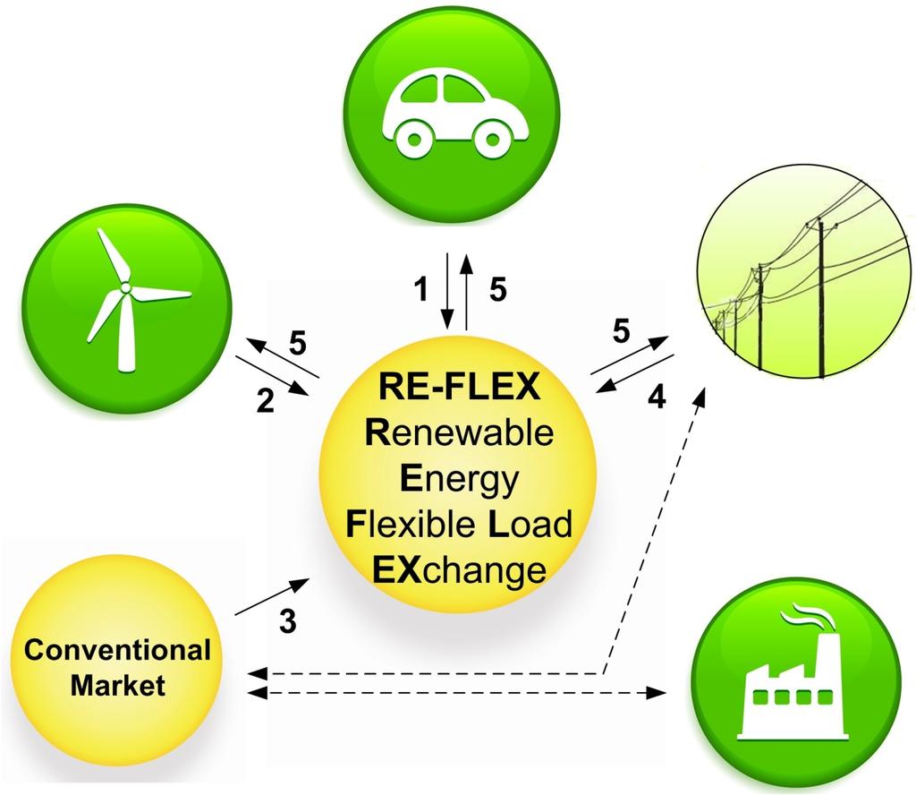 Smart Grid 2: Renewable Energy Flexible Load EXchange 1. GEVs report current and forecasted plug status and expected energy needs 2.