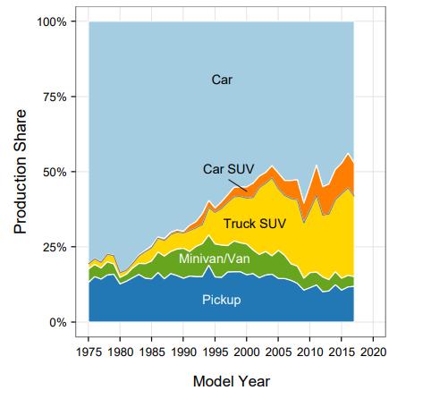 greenhouse gas emissions and fuel consumption. Corporate Average Fuel Economy Standards(CAFÉ) dictate that Light Duty Vehicles have to achieve 54.5 mpg by the model year 2025[1].