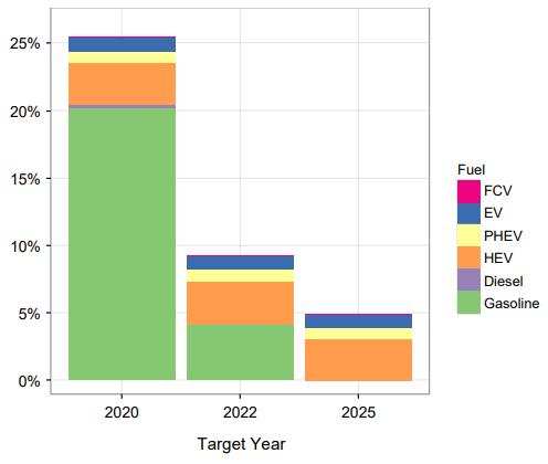 Figure 4. Percentage of MY 2017 vehicles which meet 2020, 2022 and 2025 CAFE standards[3] Figure 4 shows the percentage of MY 2017 vehicles which meet CAFÉ standards in 2020, 2022 and 2025.
