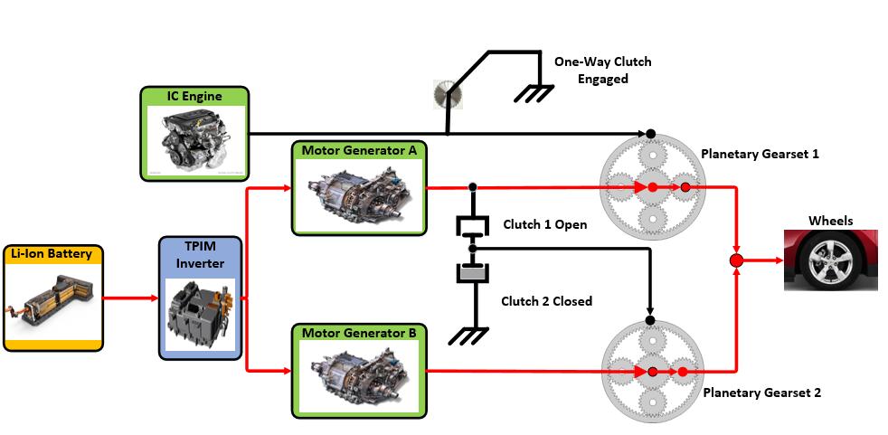 2.4.2. Two Motor EV Mode: Figure 29. EV Mode 2 Power Flow Mode 2 i.e. two motor EV mode is used when Motor Generator B cannot handle high loads and for smooth acceleration in vehicle starts.