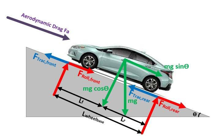 2.5. Vehicle Dynamics Model: The Longitudinal vehicle dynamics relations for Chevy Volt has been discussed in this section. Figure 31.
