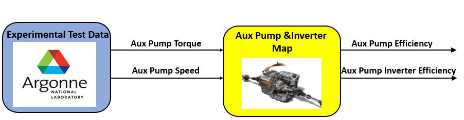 Figure 32. Auxiliary Pump Model Transmission spin losses are due to the drag created by lubricating oil on the gear and open clutch faces.