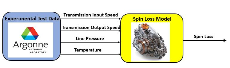 Look up tables characterizing the spin loss based on the transmission input speed, output speed, line pressure and oil temperature have been provided by GM and has been implemented in the model.