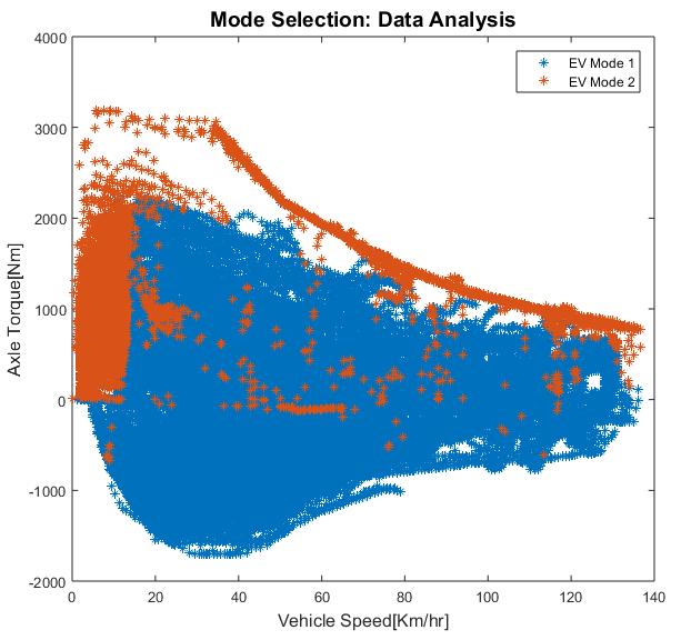 Figure 34. ANL Mode Selection Data Points Figure 30 has been obtained by plotting of axle torque and vehicle speed data points from the ANL experimental data.