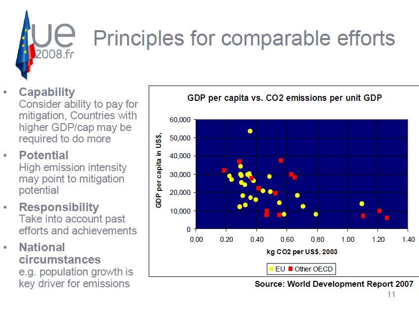 Our approach based on EU principles Four indicators: Capability: GDP / cap Potential: GHG / GDP Responsibility: % change in emissions