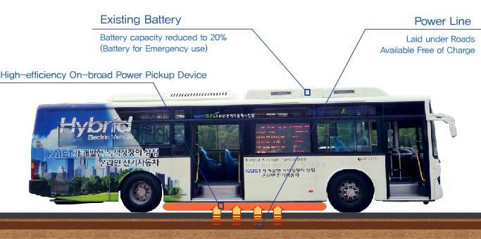 KAIST the Online Electric Vehicle (OLEV) The bus uses five 20 kw