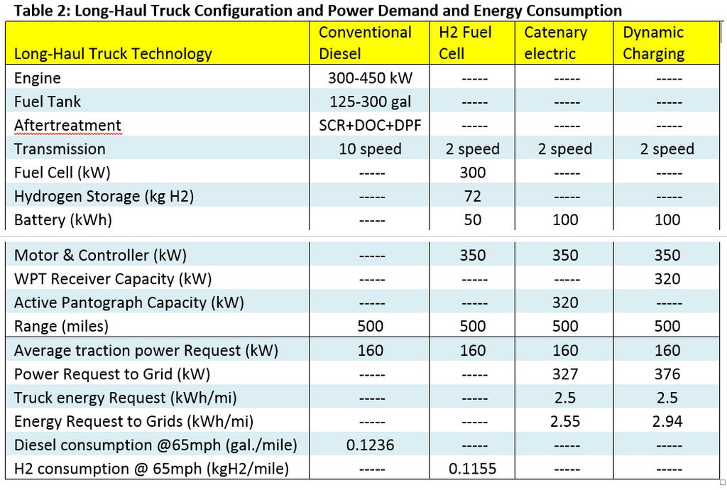 Comparison of Truck Configuration and