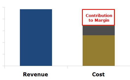 Contribution to Margin Concept Contribution to Margin (CTM) from PEV Charging Load Annual Bill ($)!