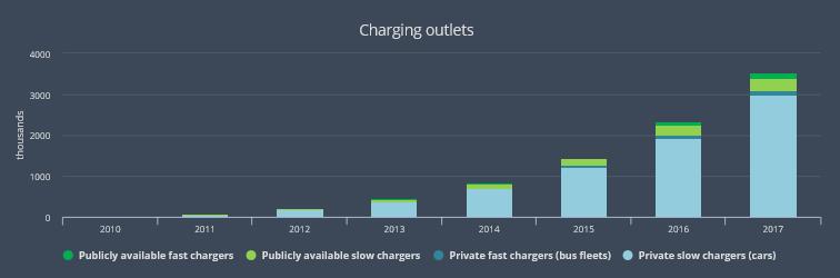 Global Charging Outlets Source: Global EV Outlook 2018, IEA