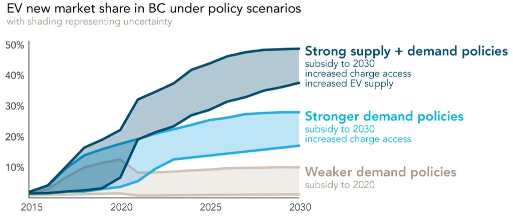 EV Forecast Scenarios for BC Source: Wolinetz and Axsen, 2016 Good policies can