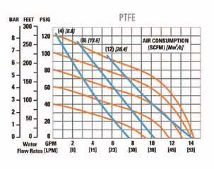 Performance Curves Curve for Pump with 1 / 4" Connection Size ( 900028) Pump Only Description Diaphragm pump,