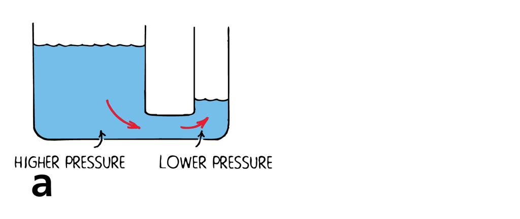 34.1 Flow of Charge Heat flows through a conductor when a temperature difference exists. Heat flows from higher temperature to lower temperature.